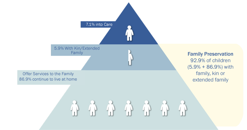 Pyramid-shape image showing the amount of family preservation for children in need of protection. 92.9% of children remain with their family, while 7.1% of children are taken into care of the ministry.